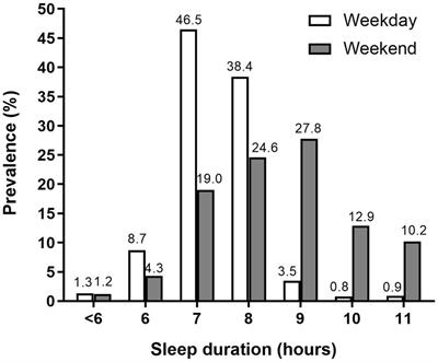 Factors associated with sleep disorders among adolescent students in rural areas of China